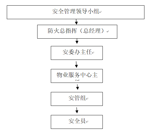 物业防火管理作业规程(图1)