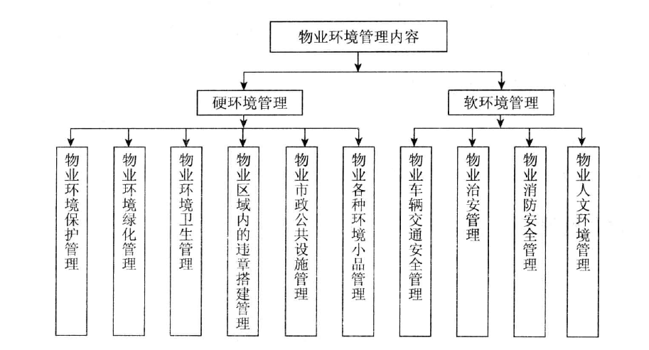 物业环境管理的十项内容(图1)